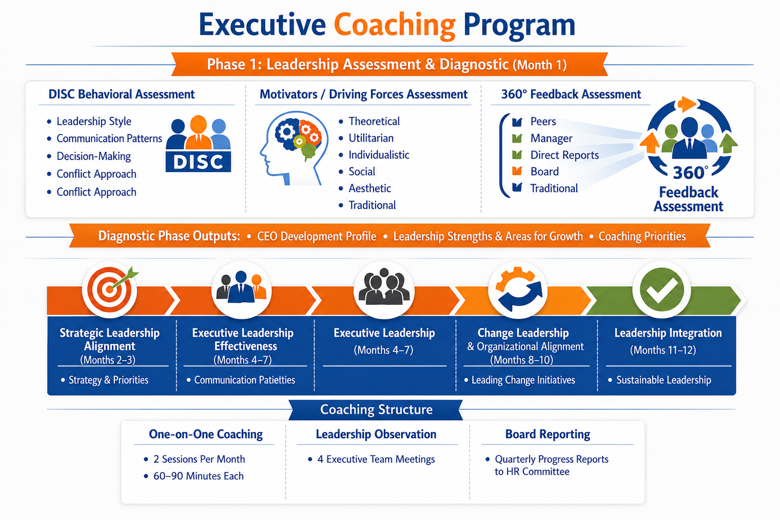 Executive Coaching Programme Framework